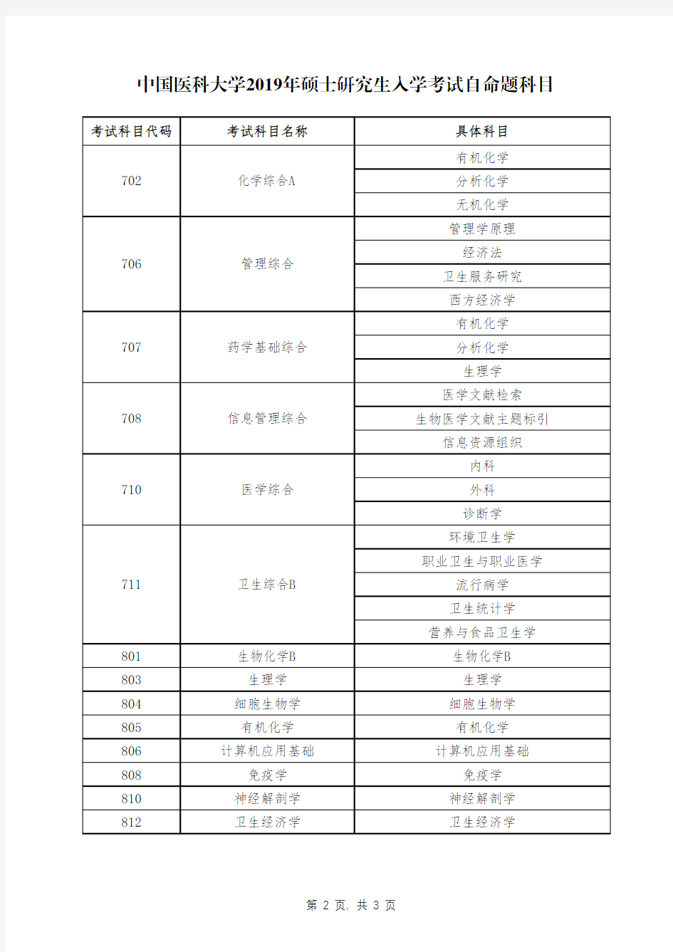 中国医科大学2019年硕士研究生入学考试自命题科目