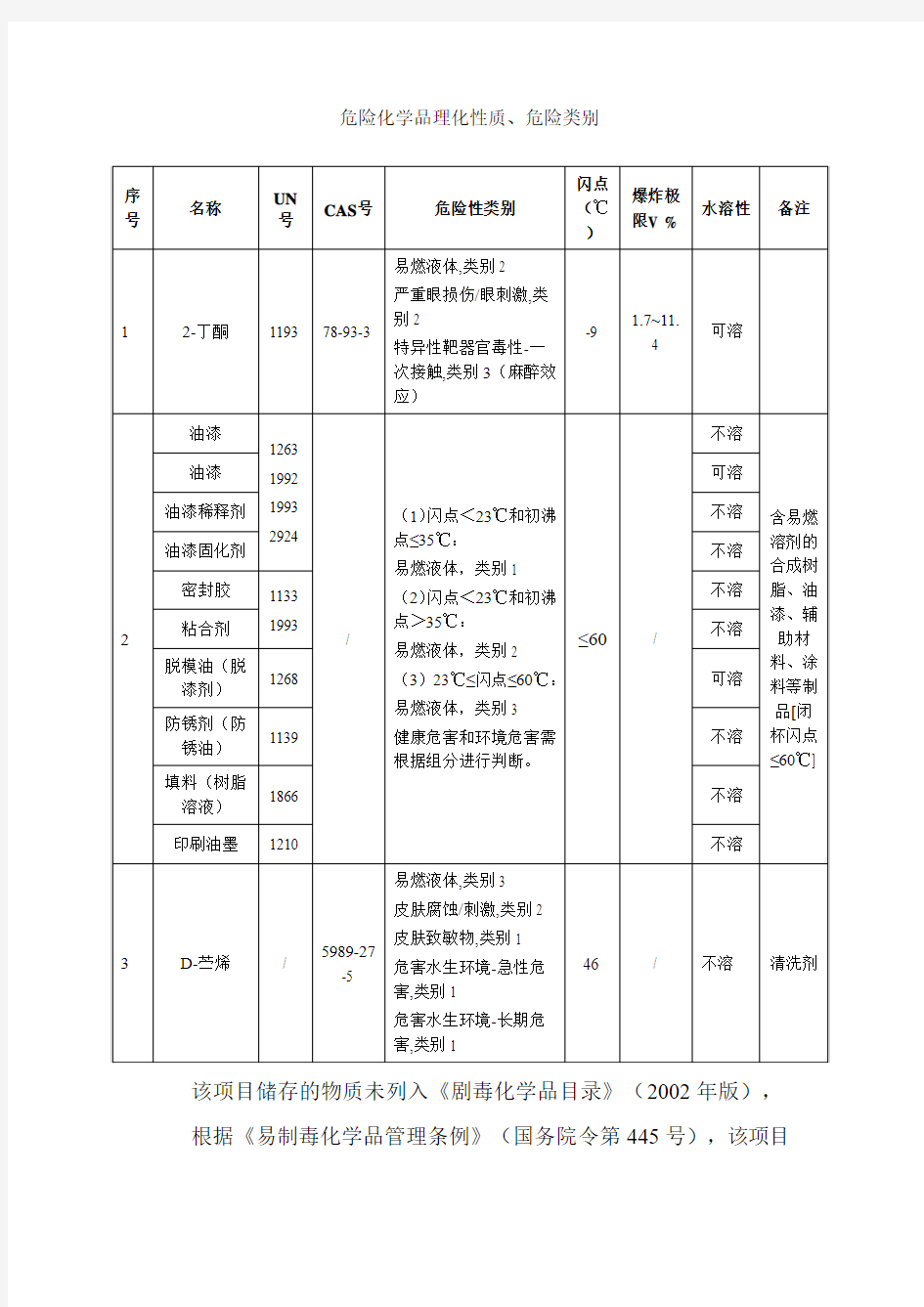 危险化学品理化性质表