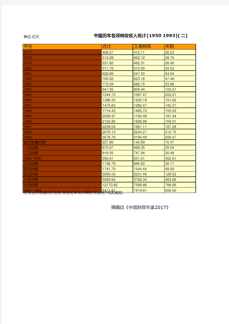 中国财政年鉴2017数据：中国历年各项税收收入统计(1950-1993)(二)