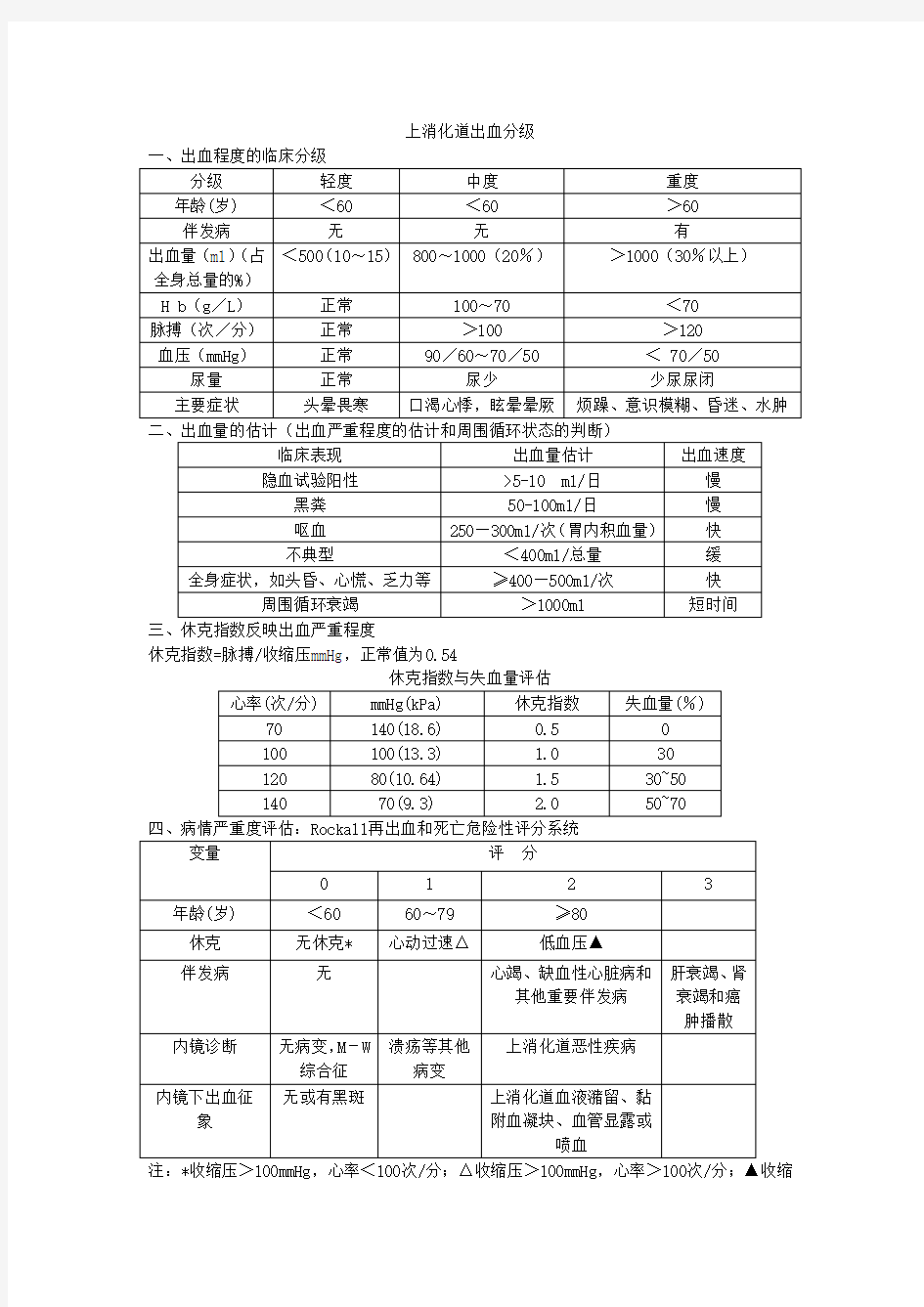 上消化道出血分级