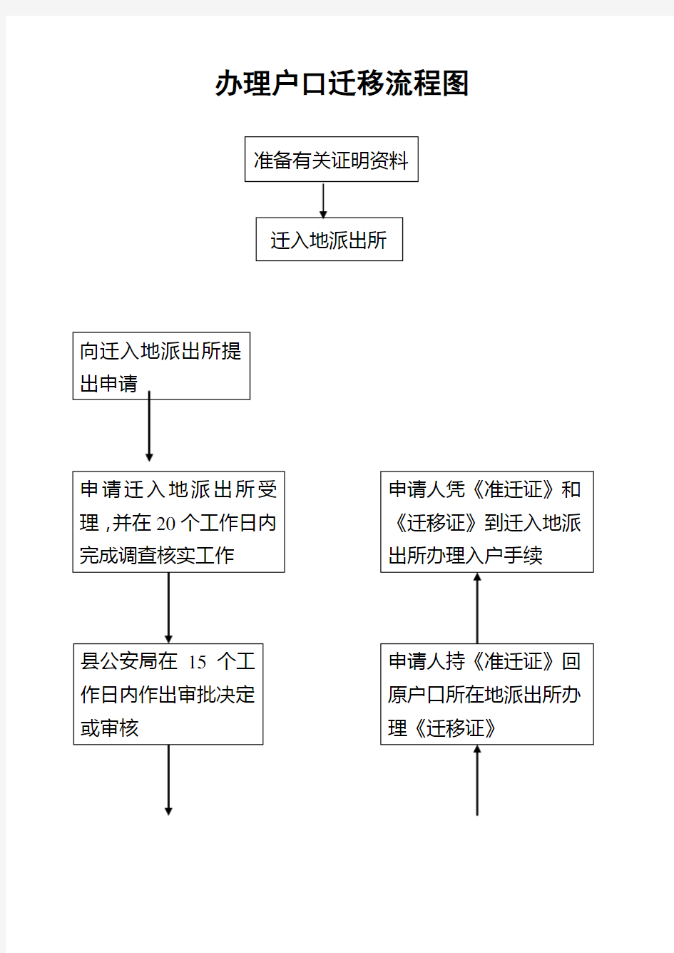 办理户口迁移流程图