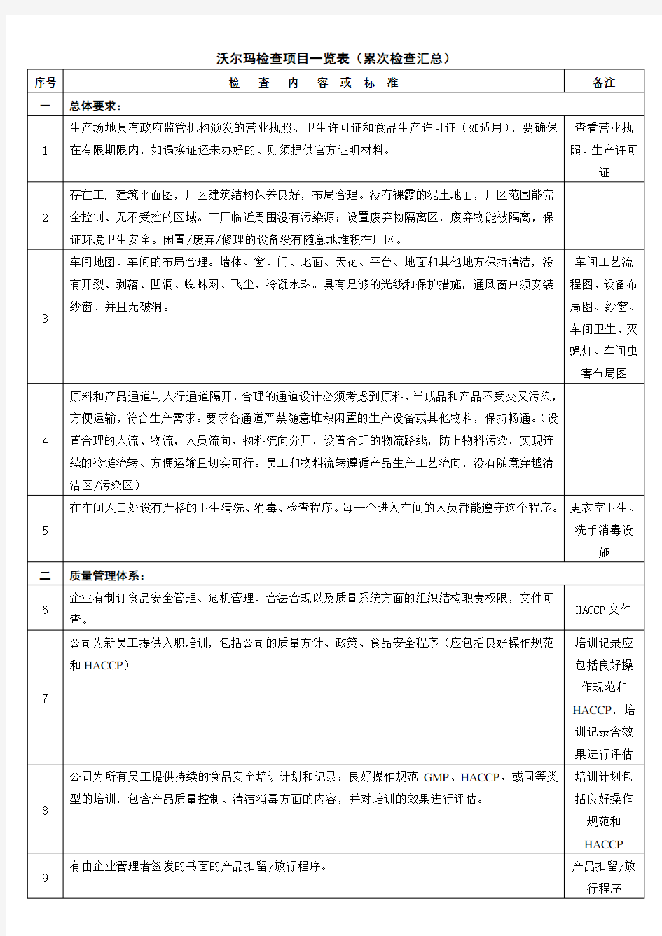 沃尔玛检查项目一览表(屡次审核汇总)