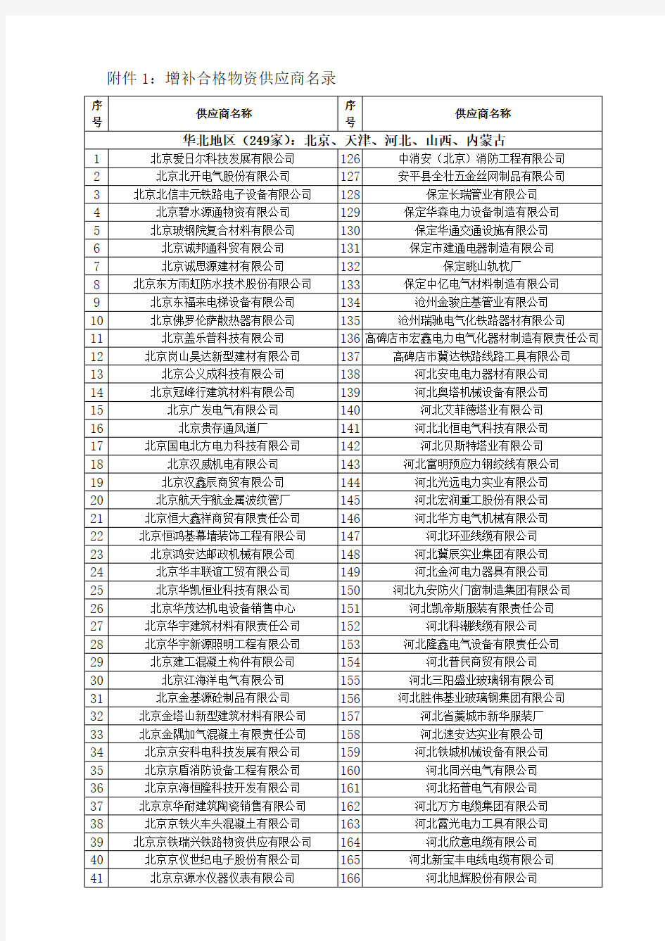 中铁电气化局集团有限公司合格物资供应商名录-增补