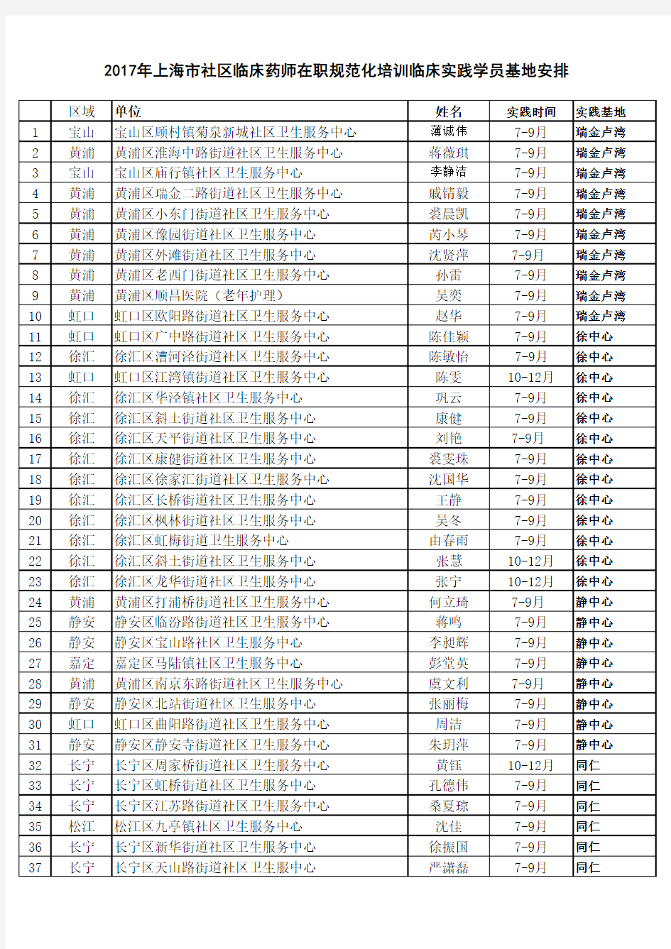 2017年上海市社区临床药师在职规范化培训临床实践学员基地