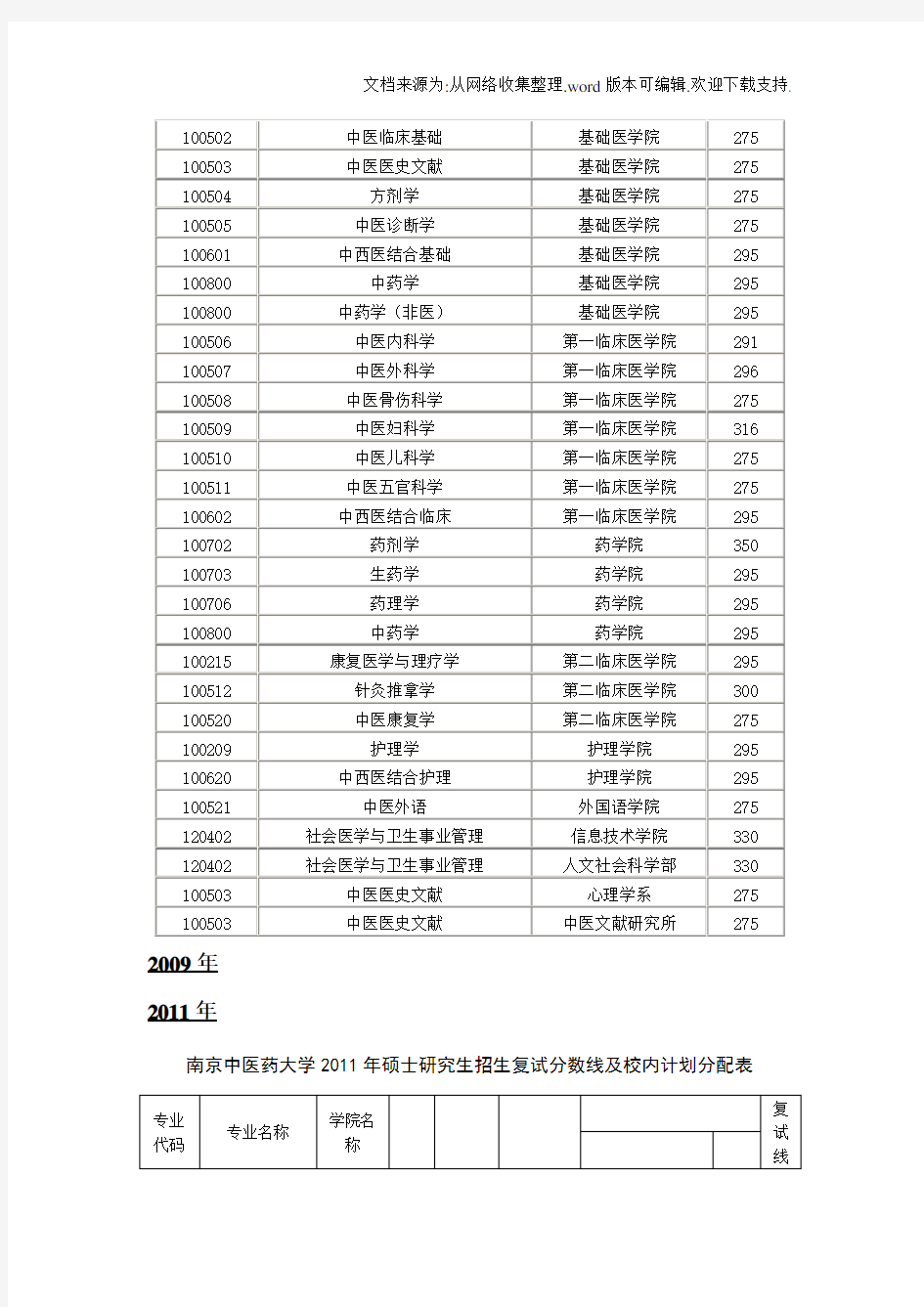 南京中医药大学考研历年分数线