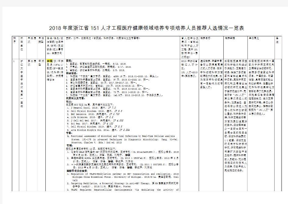 2018年度浙江省151人才工程医疗健康领域培养专项培养人员