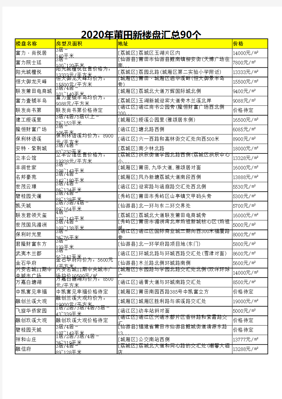 2020年莆田新楼盘汇总90个