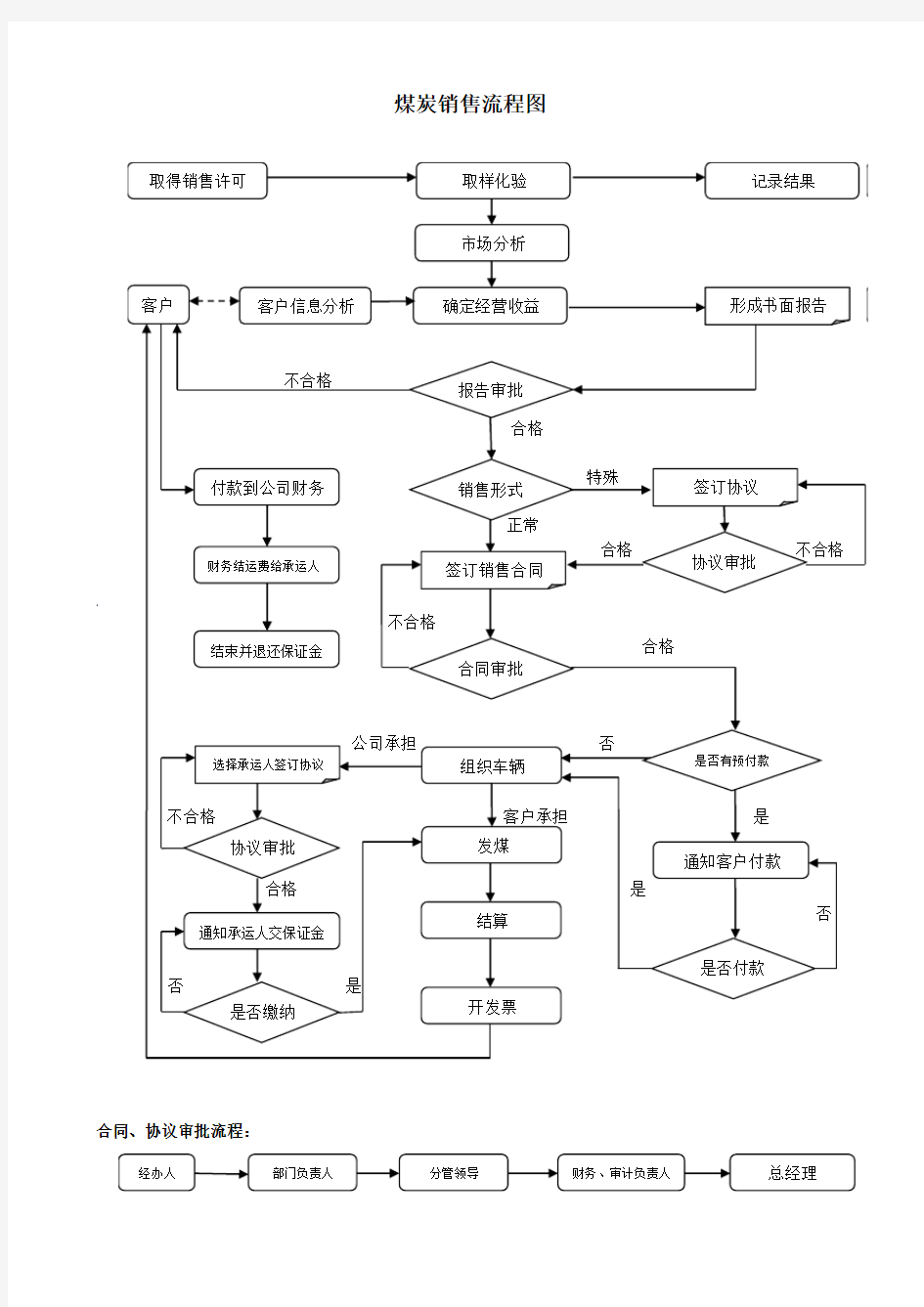 煤炭销售流程图