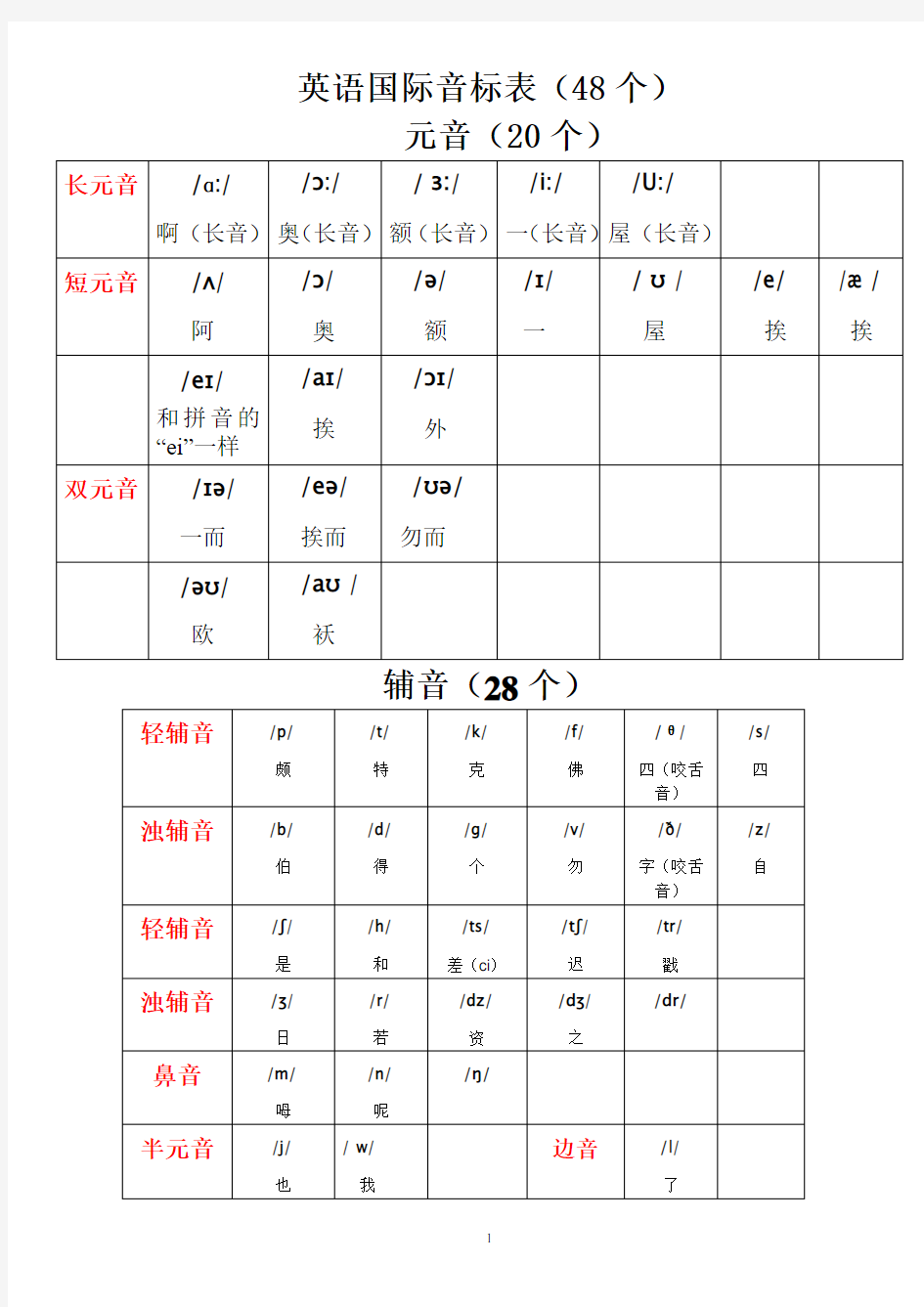最新英语国际音标表附中文读音