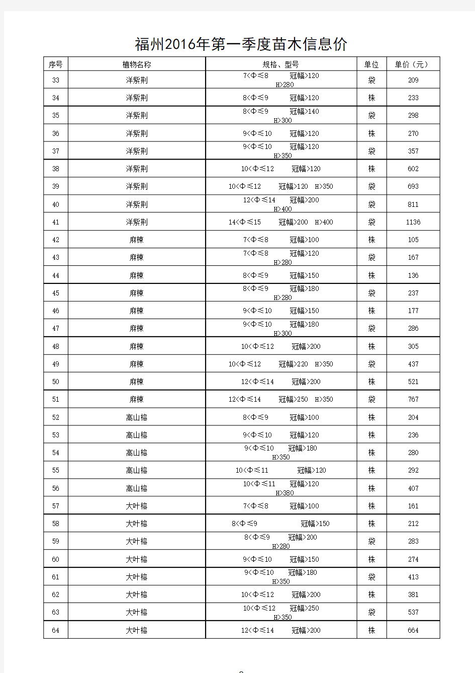 福州2016年第一季度苗木信息价解析