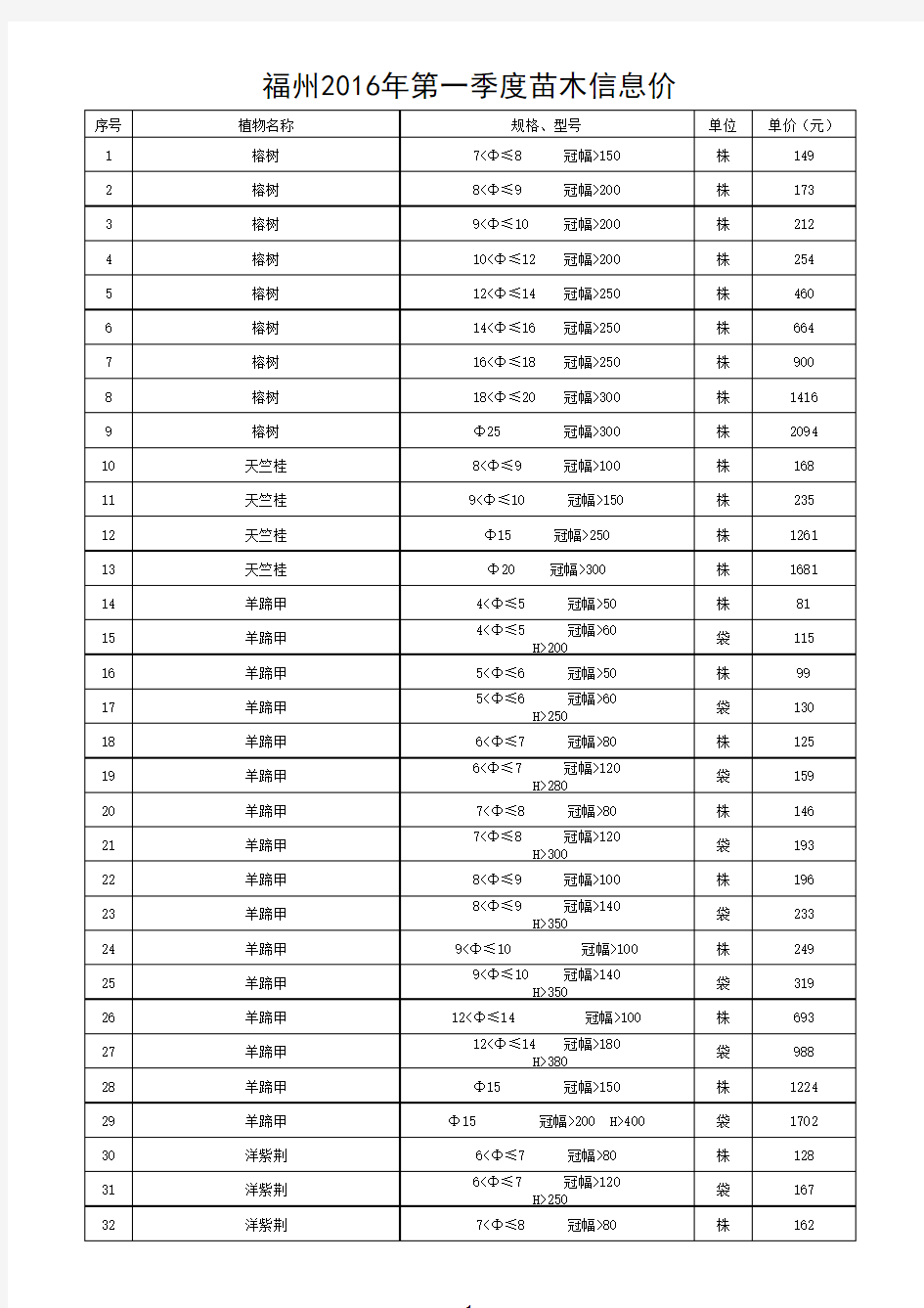 福州2016年第一季度苗木信息价解析