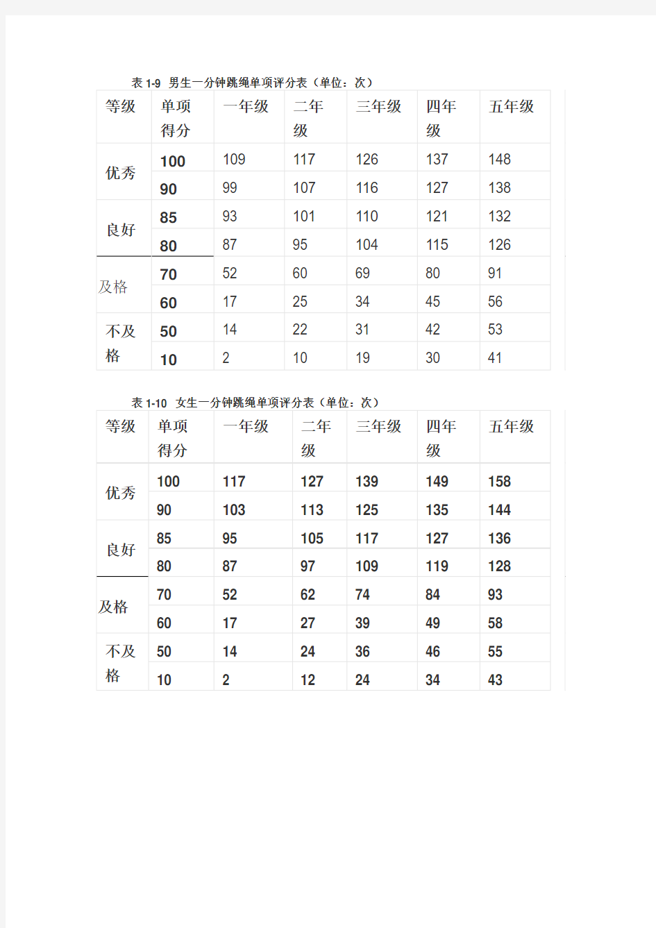 小学生跳绳标准