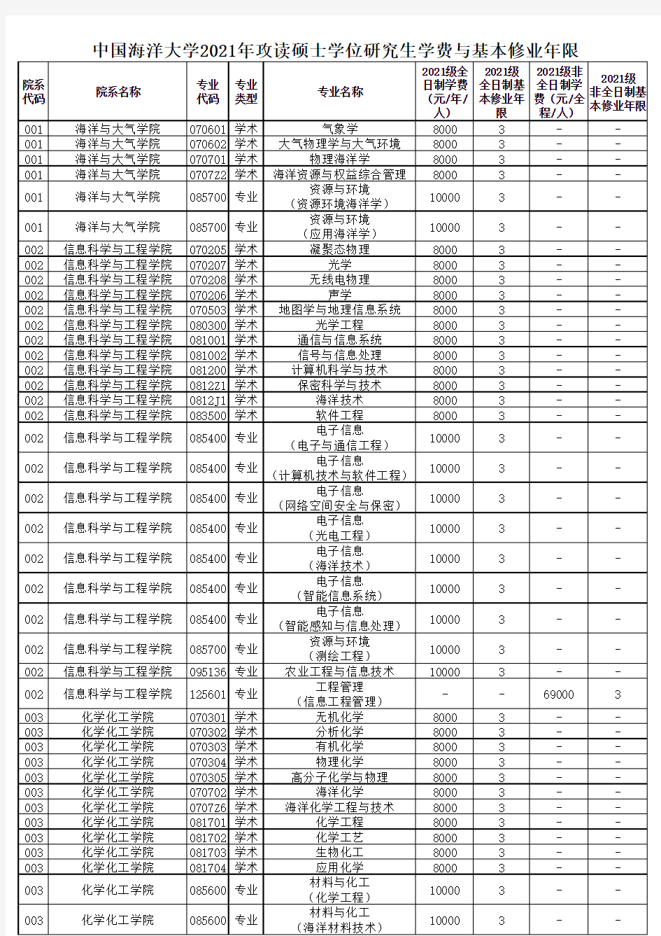 中国海洋大学2021年研究生招生目录学制学费