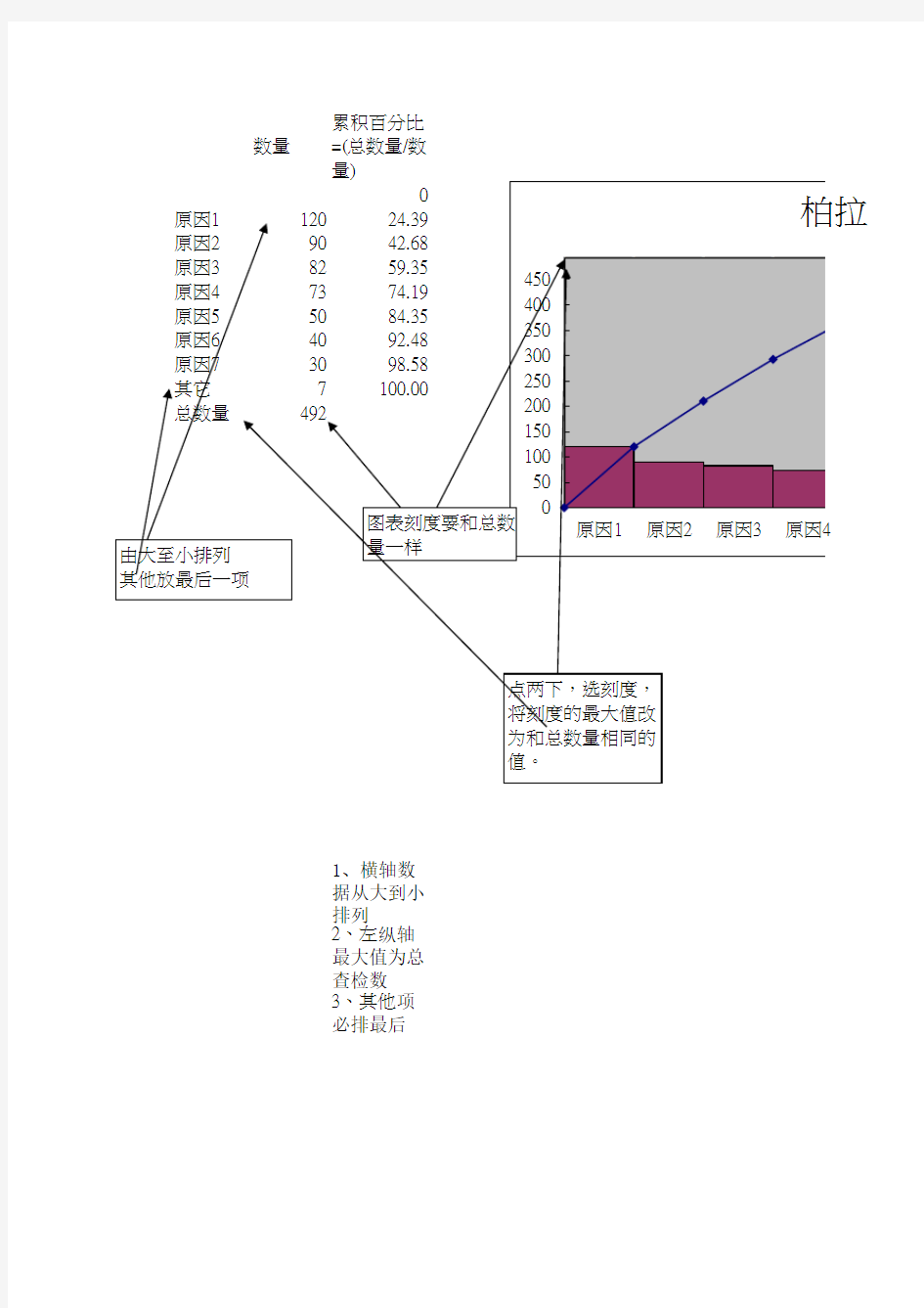 品管圈：柏拉图