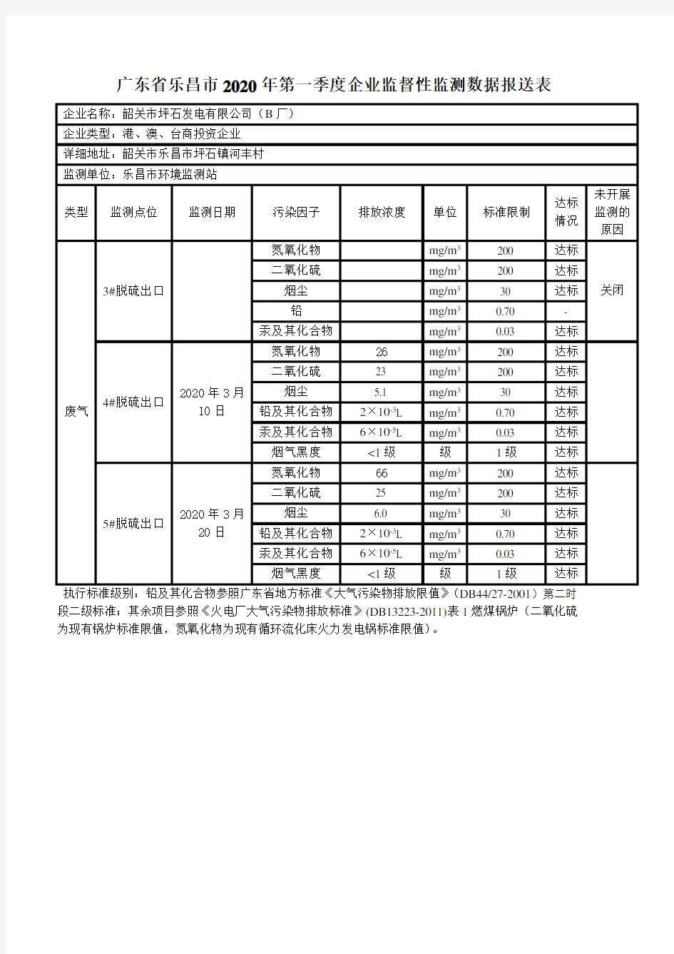 广东省乐昌市2020年第一季度企业监督性监测数据报送表