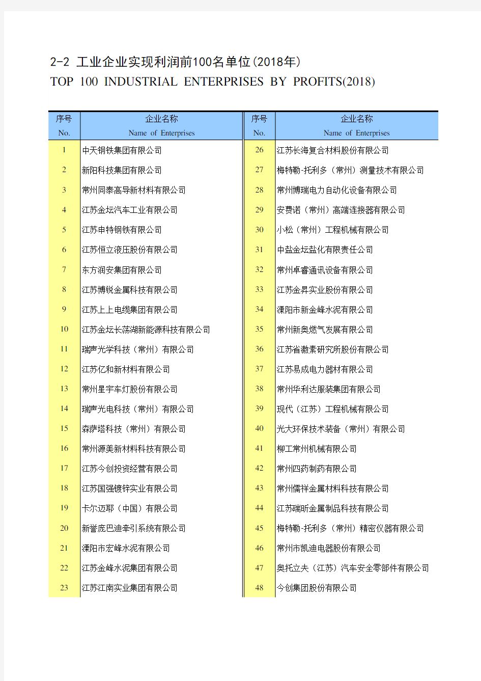 江苏常州市统计年鉴社会经济发展指标数据：2-2 工业企业实现利润前100名单位(2018年)