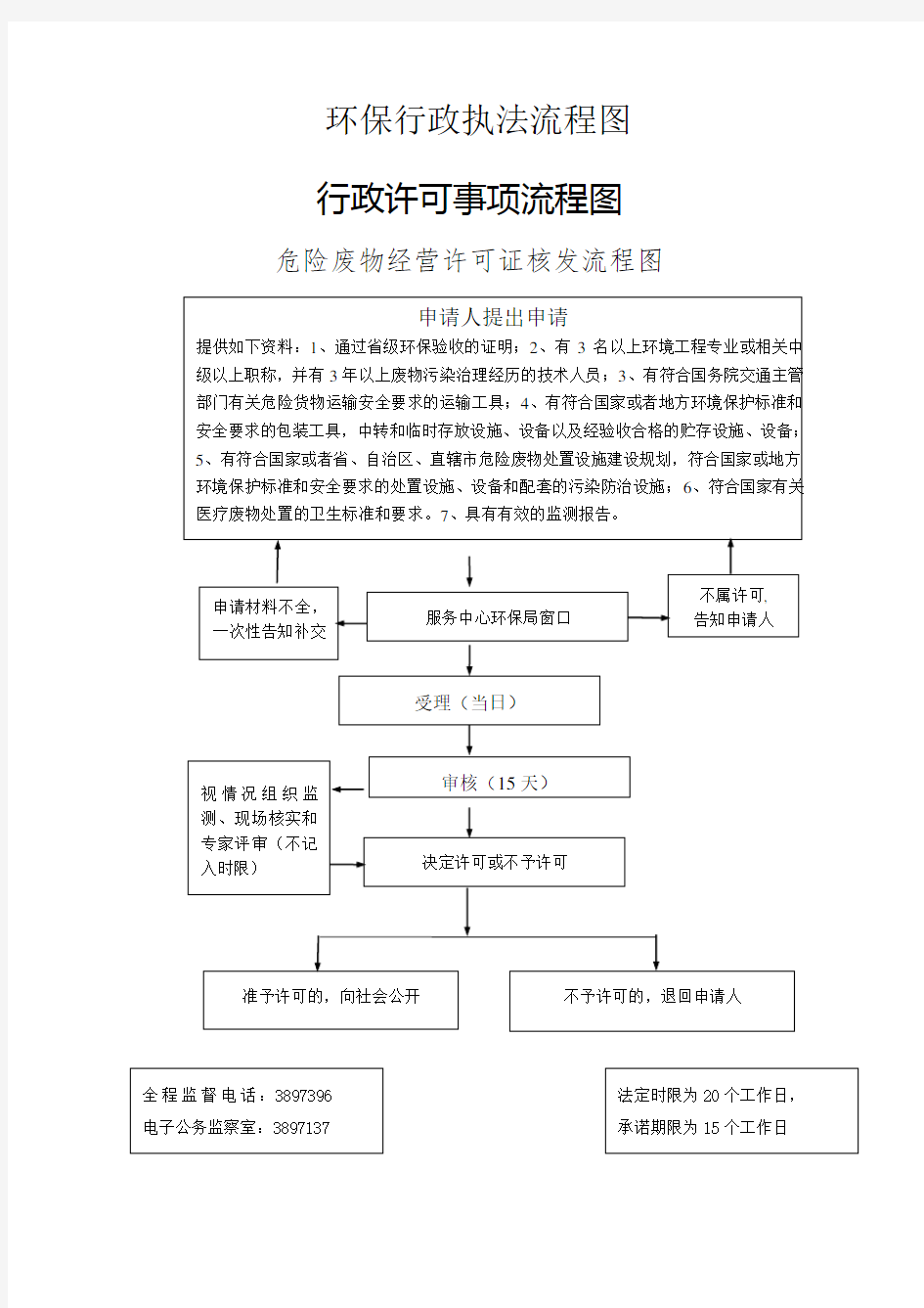 环保行政执法流程图