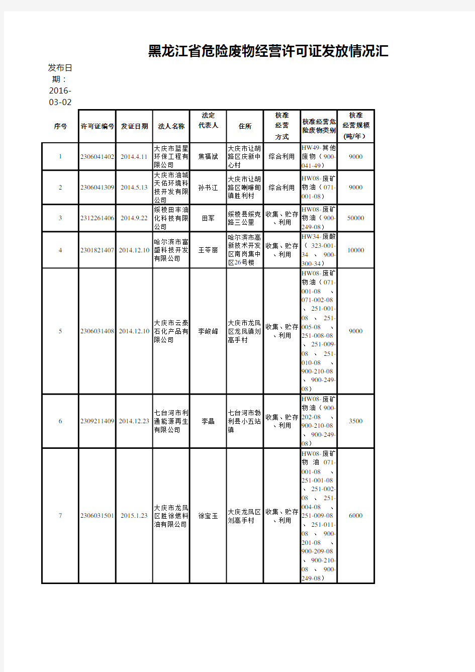 全国各省危险废物经营许可持证企业名单 更新 