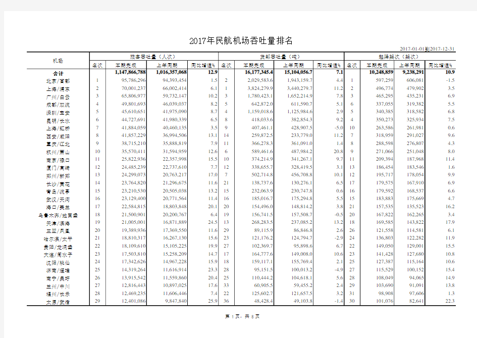 2017年中国民航机场吞吐量排名