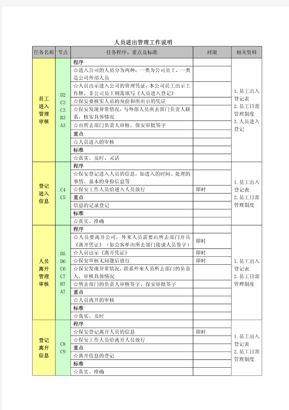 人员出入管理工作流程-模板