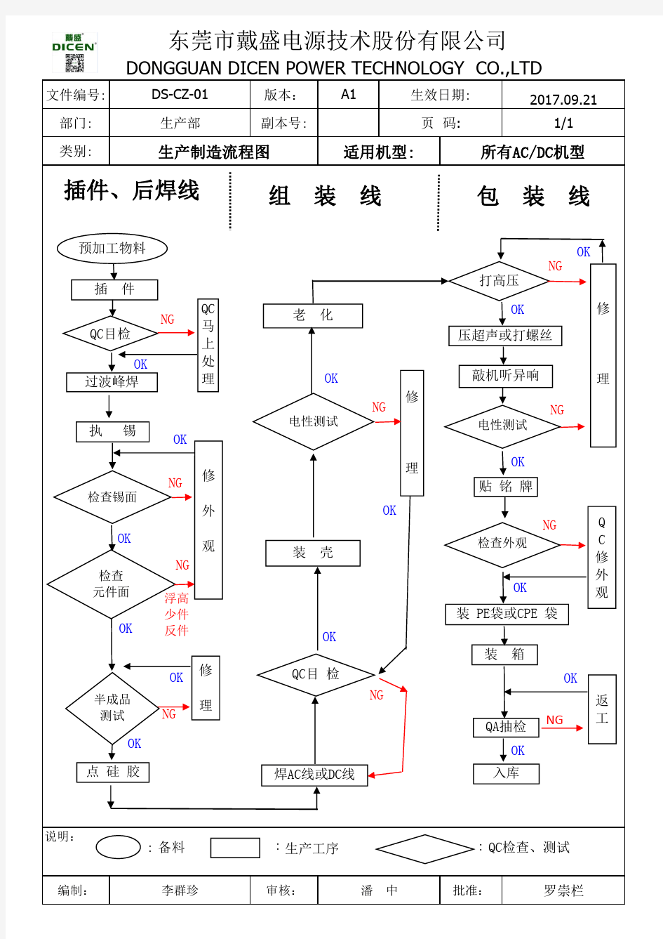 生产工艺流程图-格式