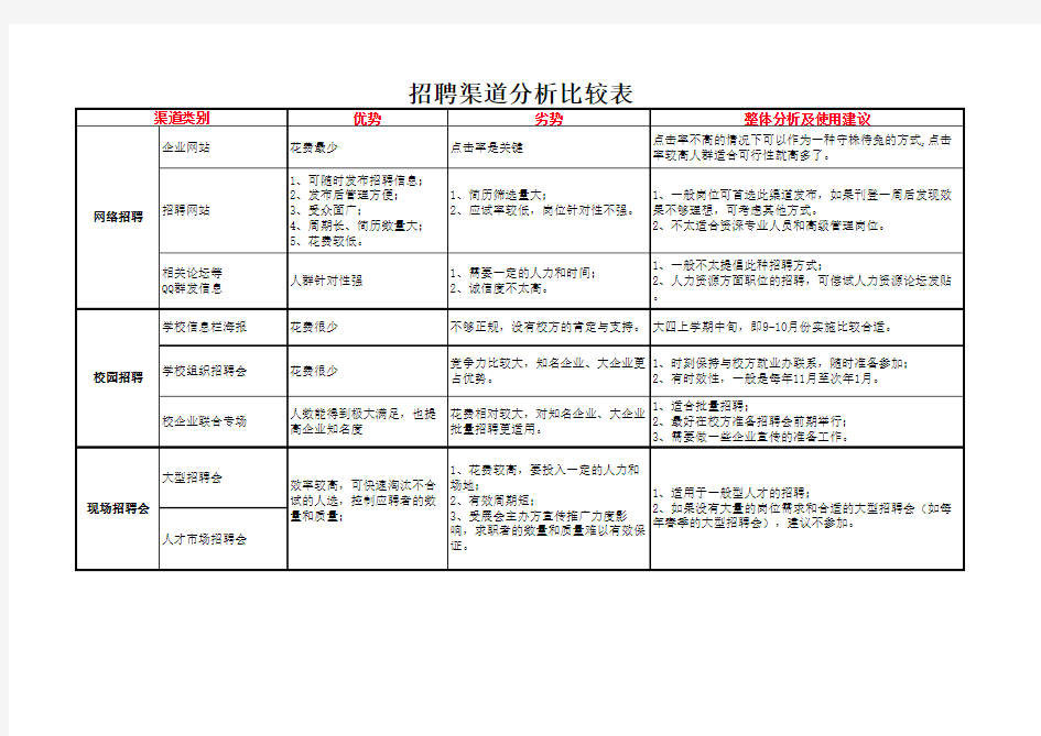 8种常见招聘渠道分析