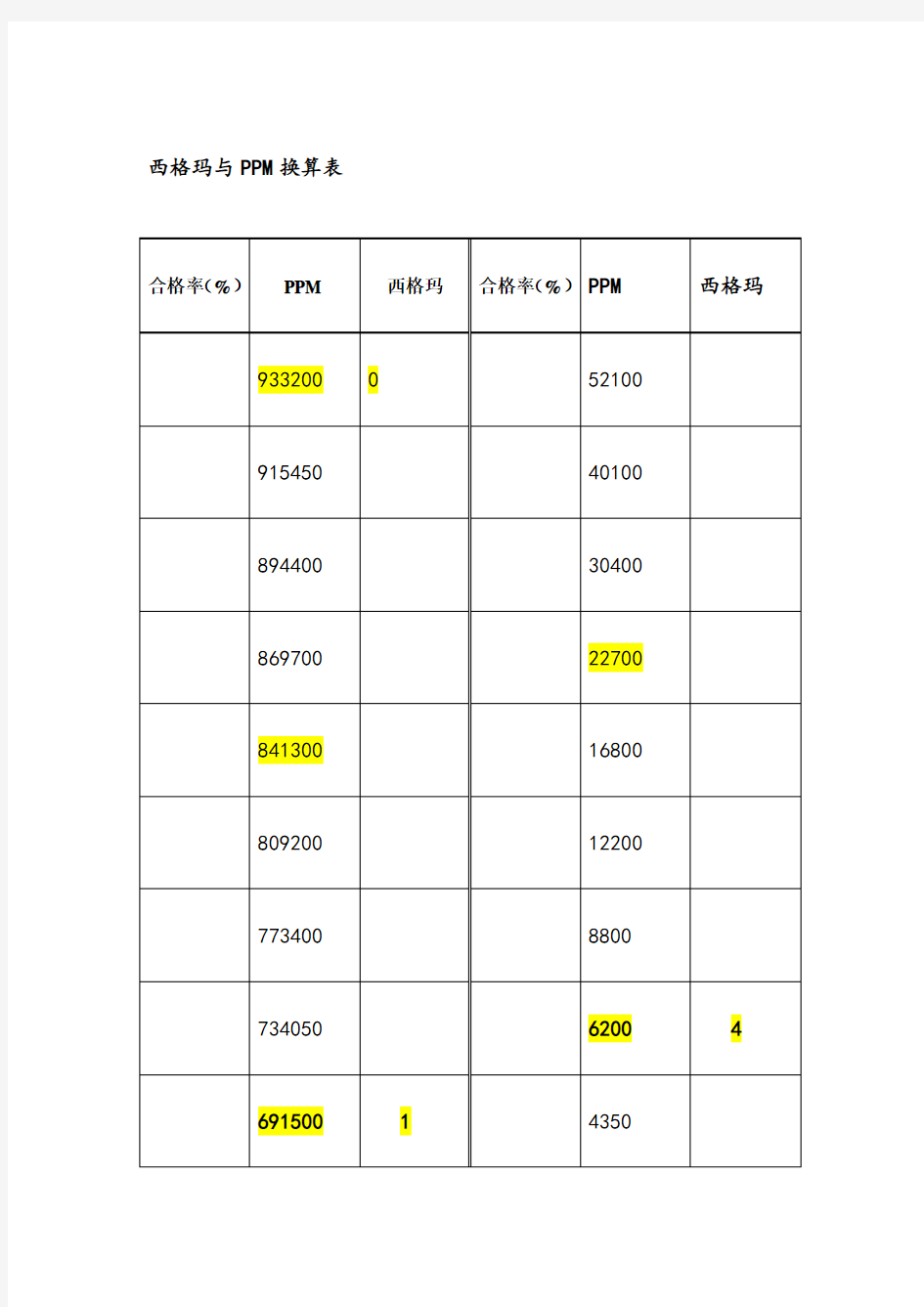 西格玛与PPM换算表