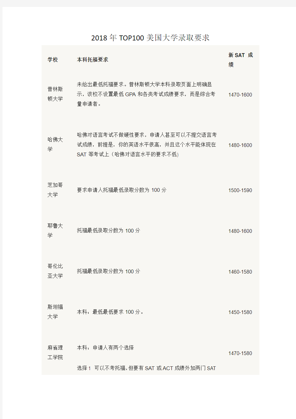 TOP100美国大学录取要求