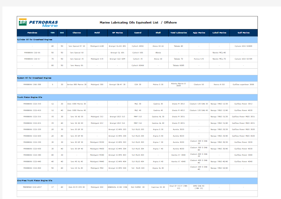 各种润滑油对照表