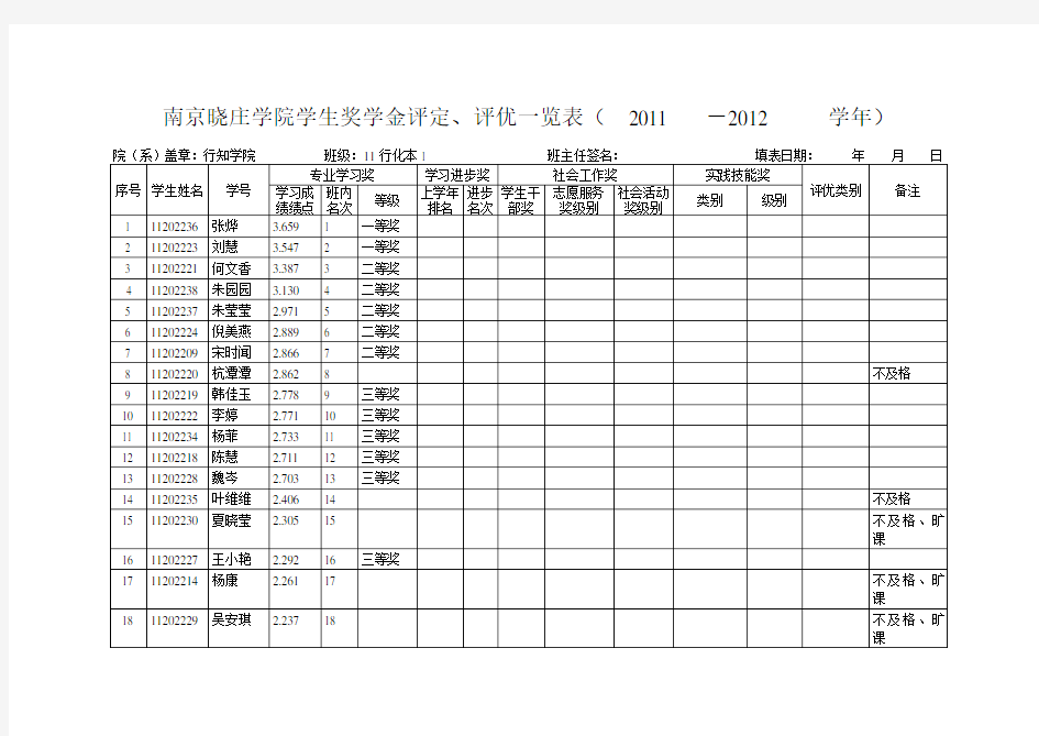 南京晓庄学院学生奖学金评定、评优一览表