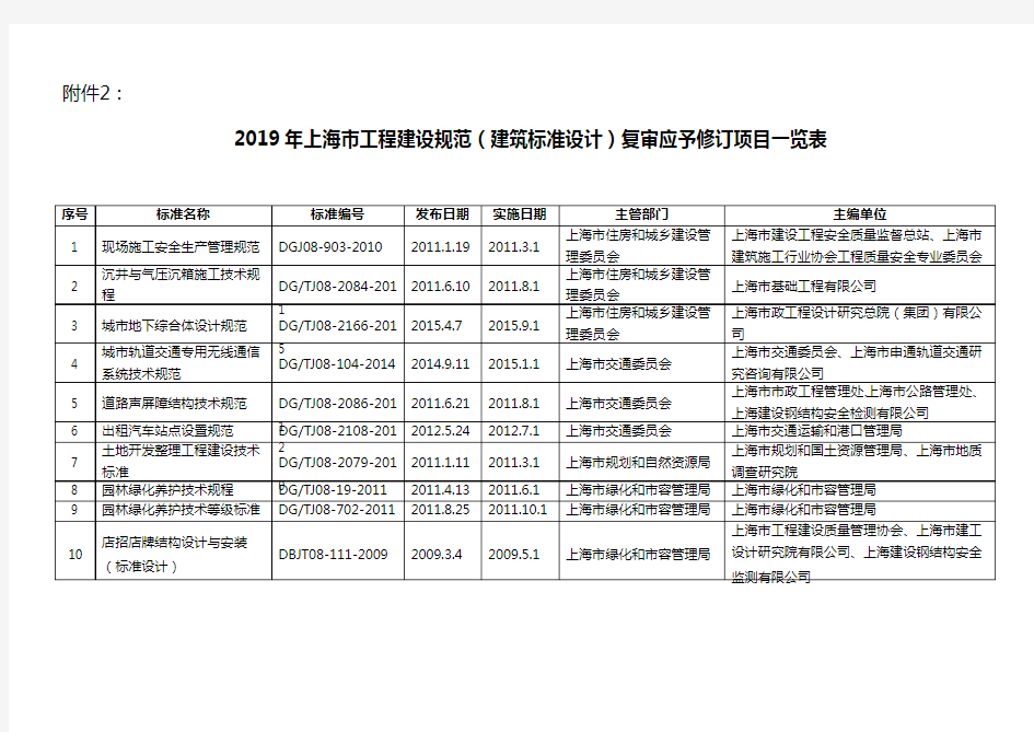2019年度上海地区工程建设示范(建筑标准规定设计)复审应予修订