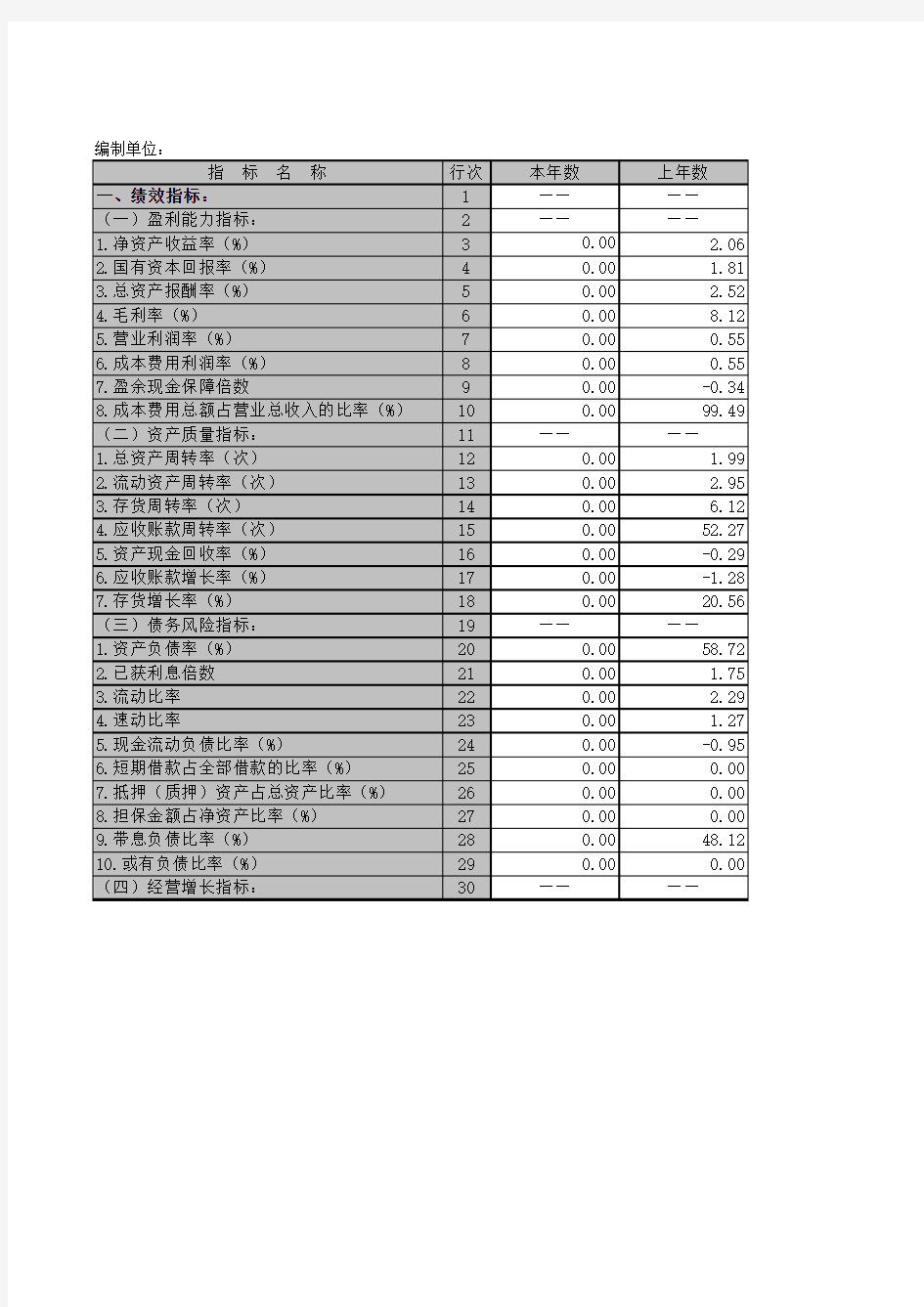 主要分析指标表