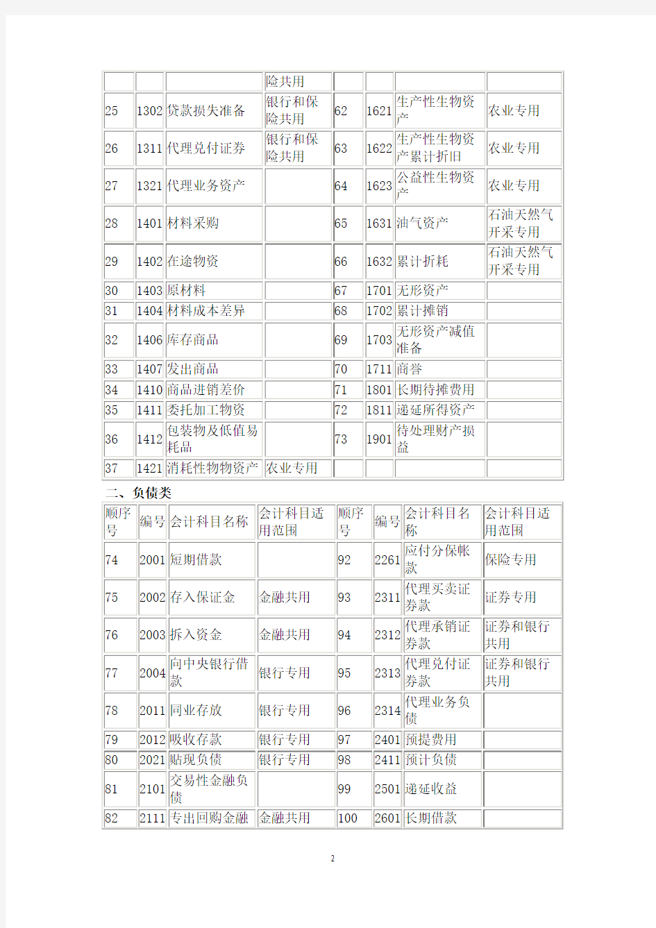 最新会计科目表2018