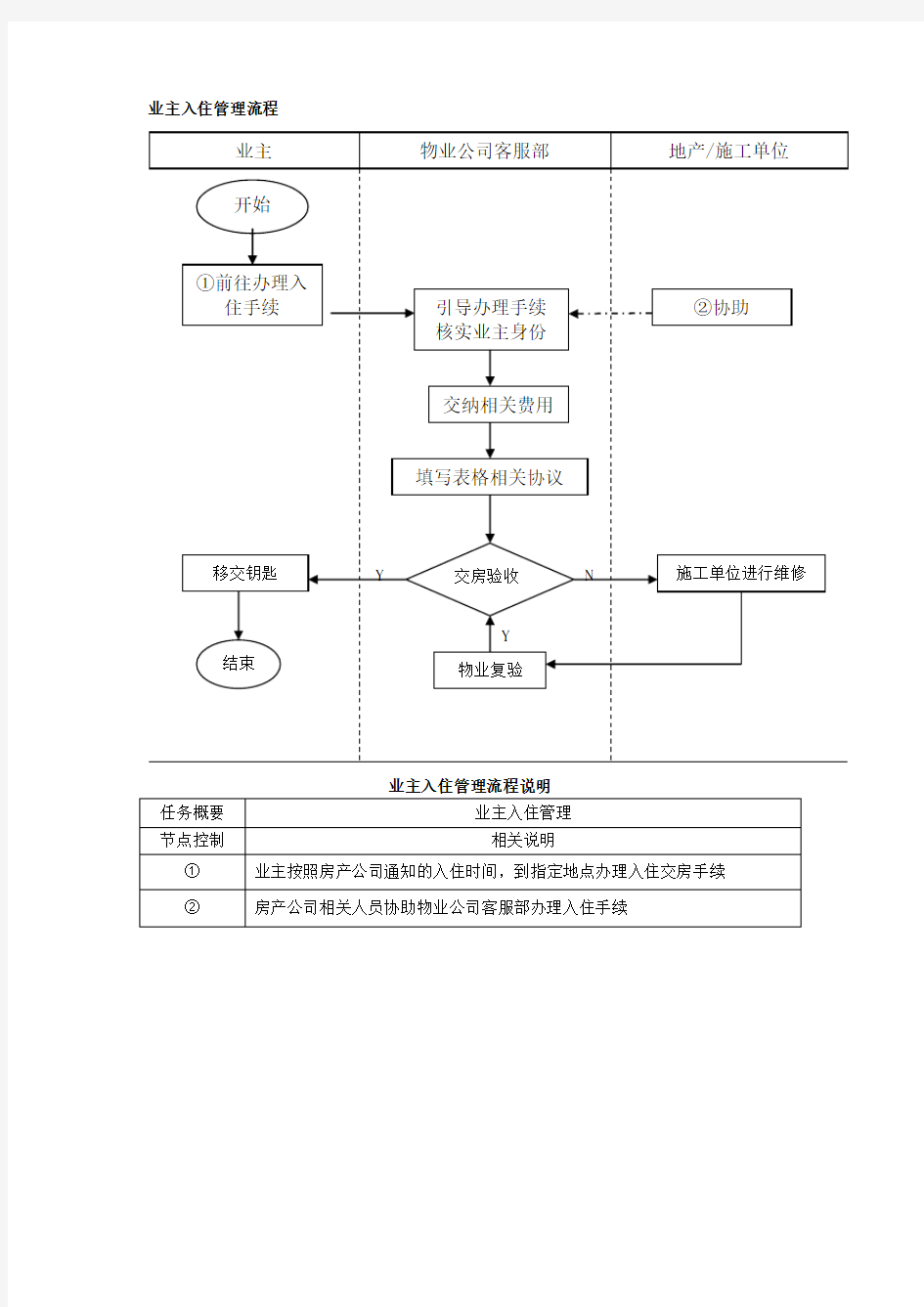 业主入住管理流程