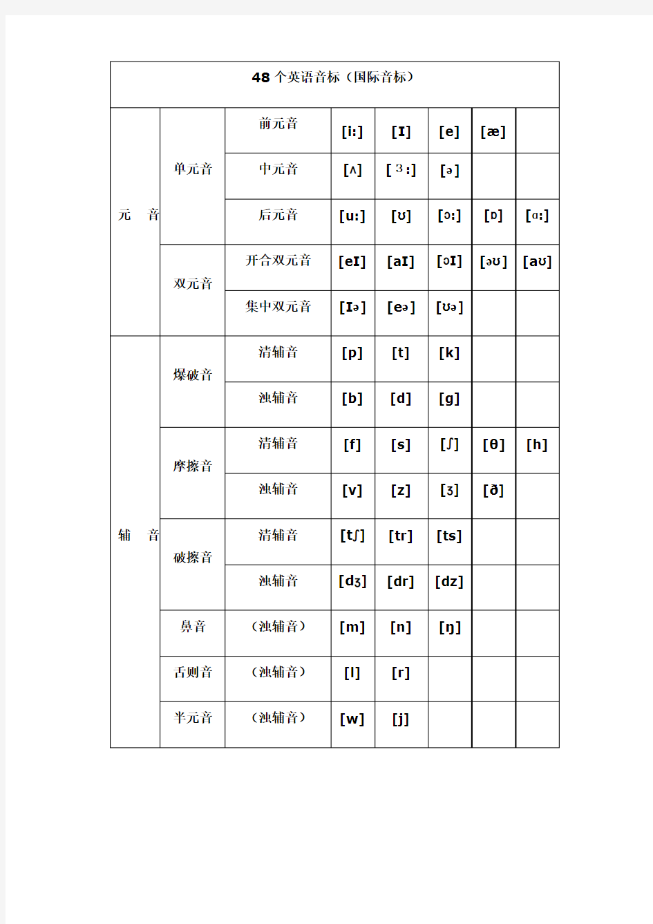 (完整word版)新版国际音标发音表(完整版)