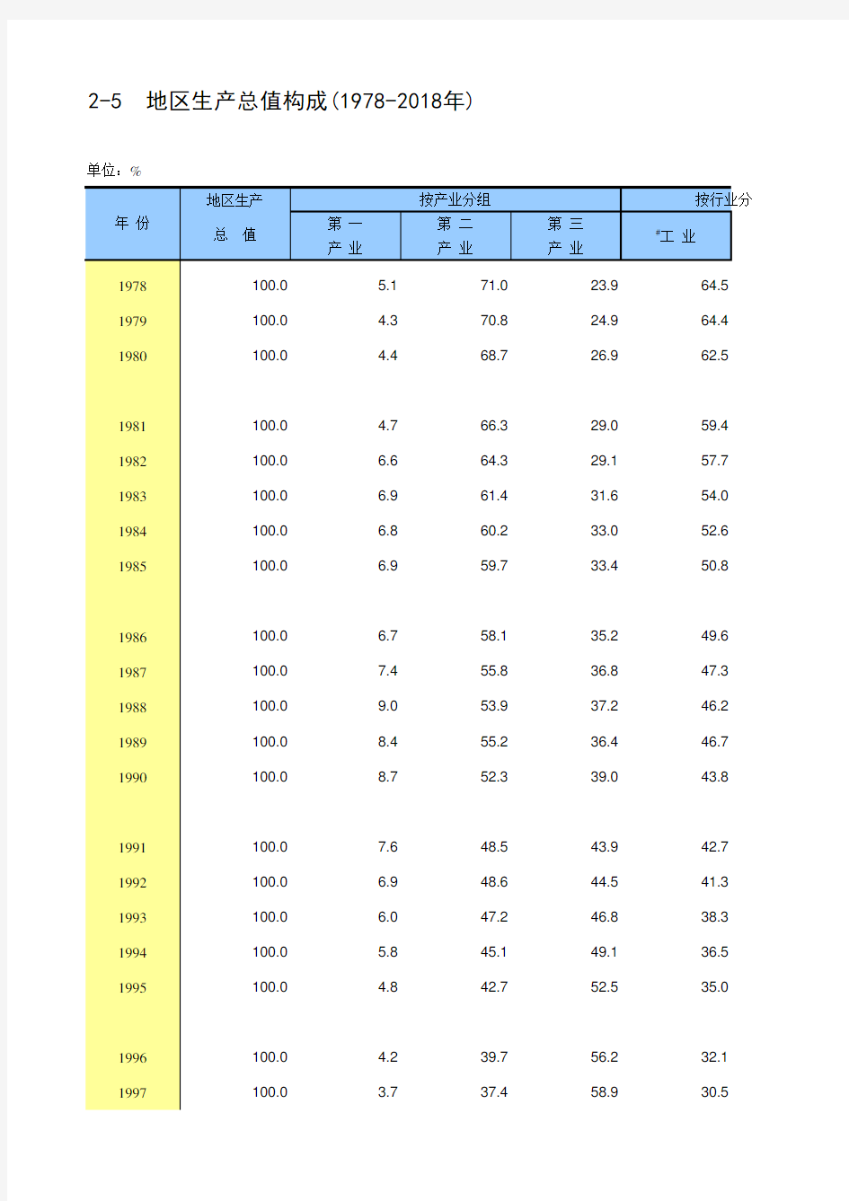 北京市统计年鉴宏观经济指标数据处理：2-5 地区生产总值构成第一二三产业(1978-2018年)