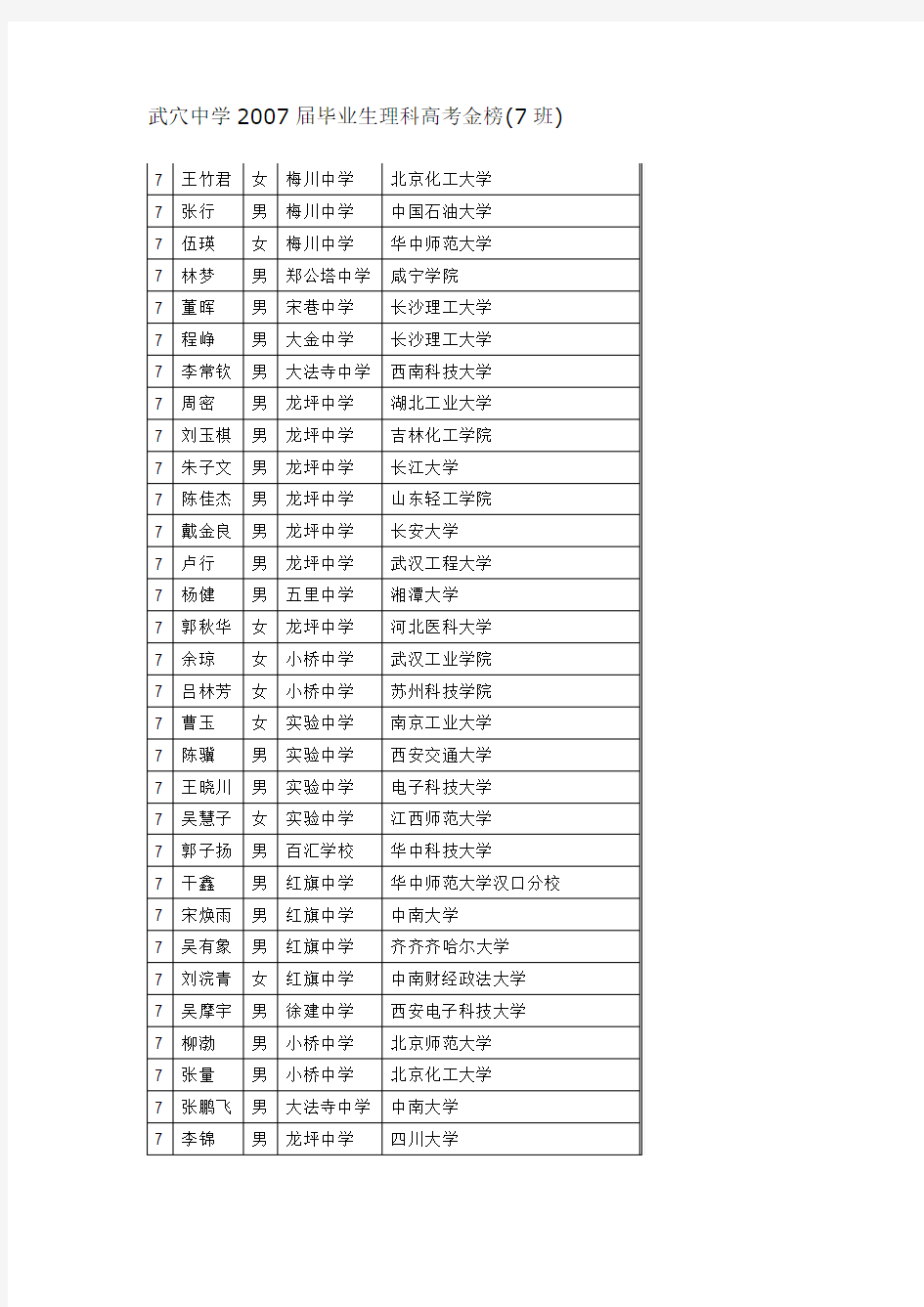 《武穴中学2019届毕业生理科高考金榜(7班) 》