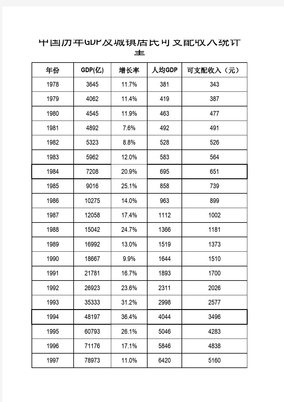1978-2016中国历年GDP与城镇居民人均可支配收入统计表 (1)