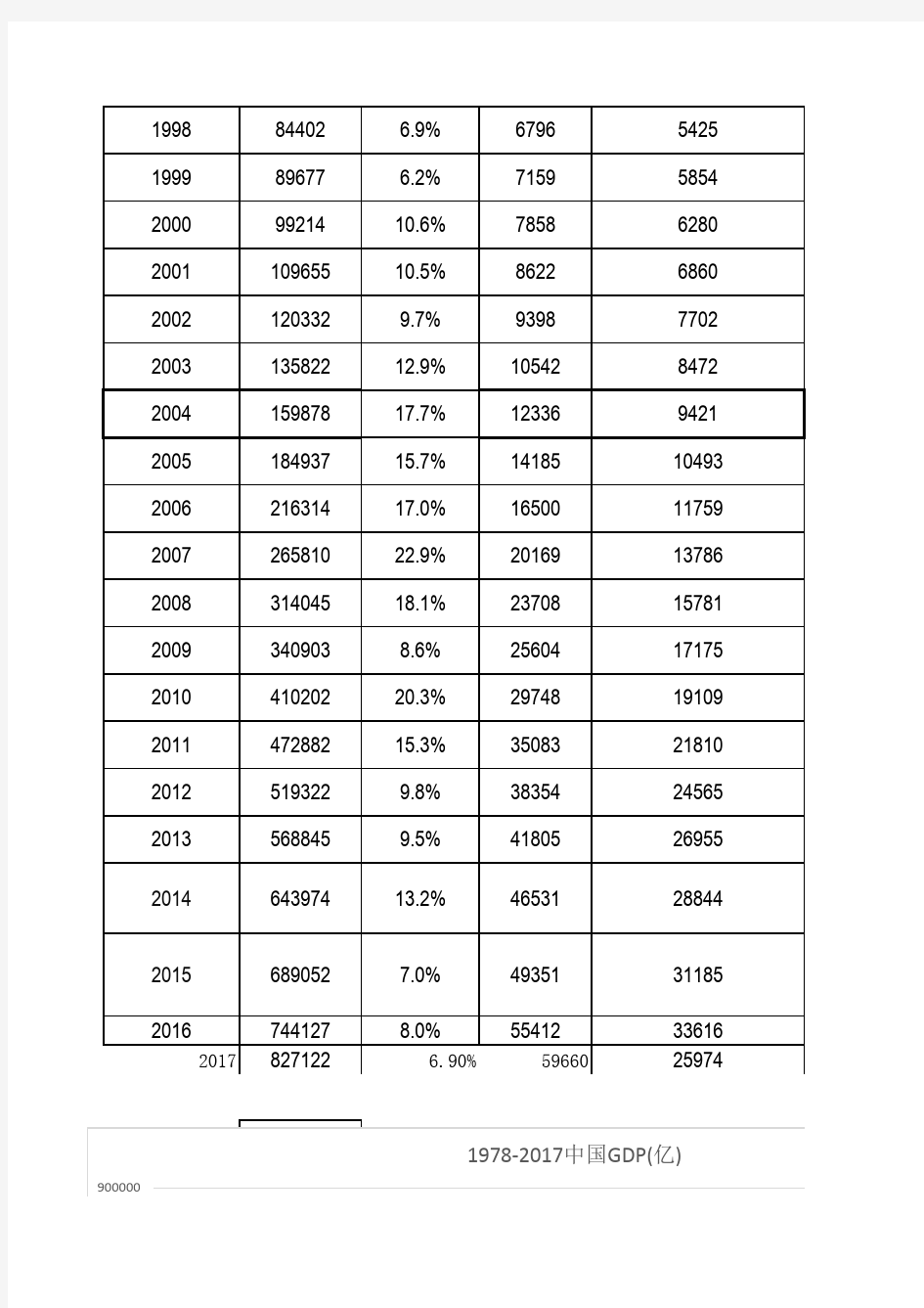 1978-2016中国历年GDP与城镇居民人均可支配收入统计表 (1)