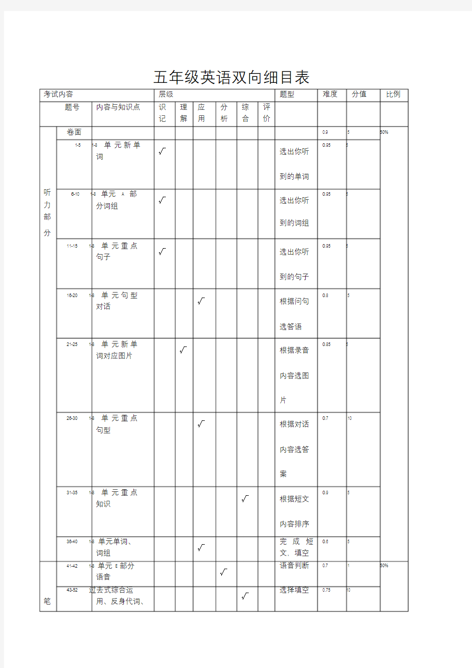 小学五年级英语双向细目表.doc