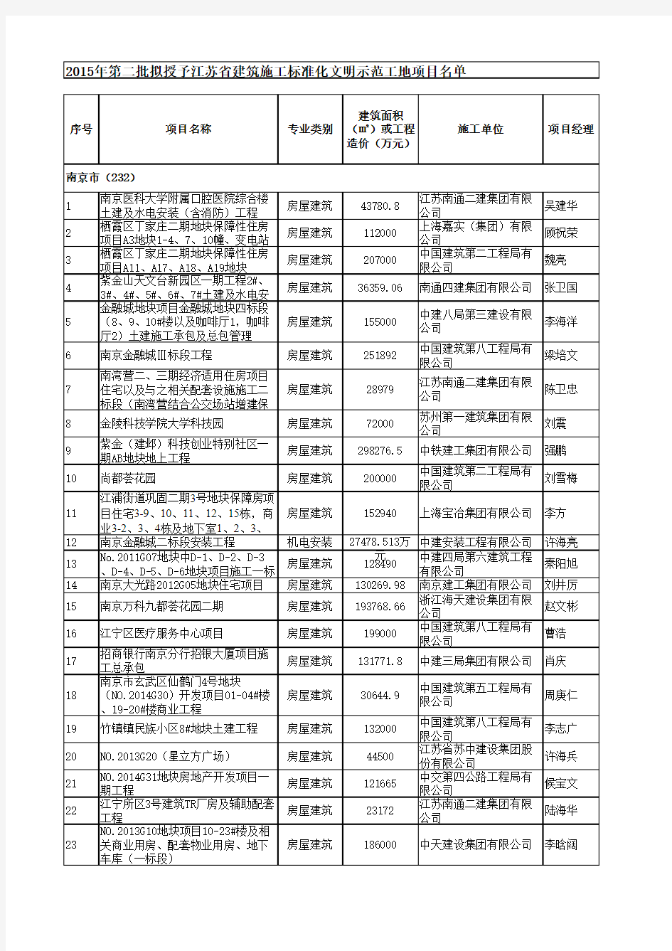 2015建筑第二批省标化文明示范工地公示名单 