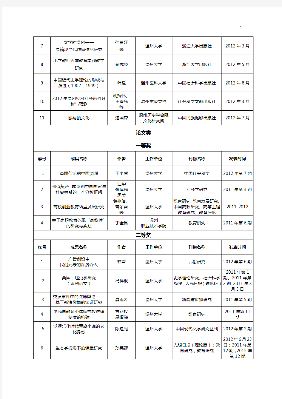 温州市人民政府有关表彰第十四届