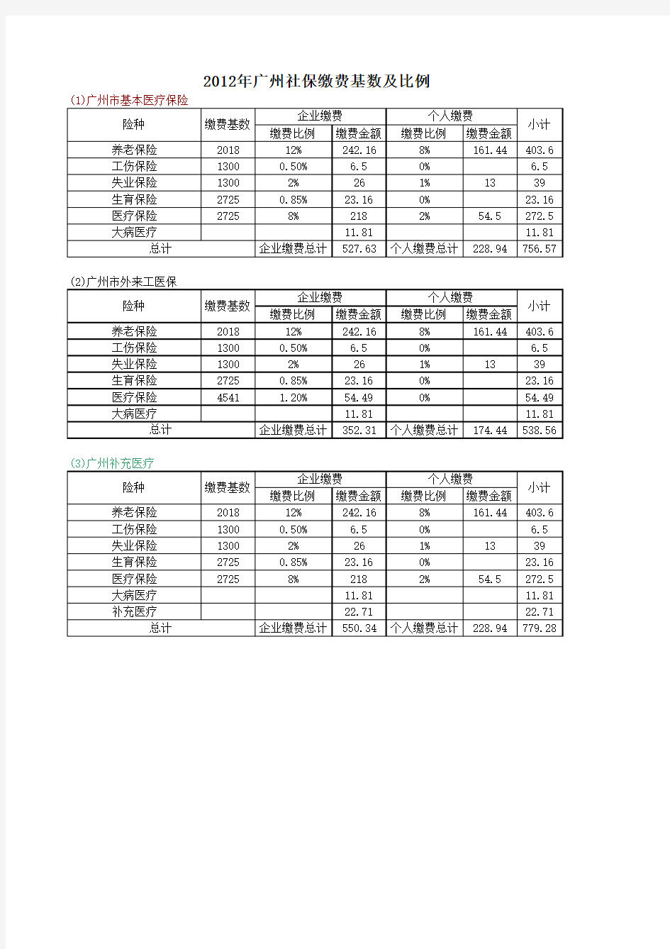 2012年广州社保缴费基数及比例