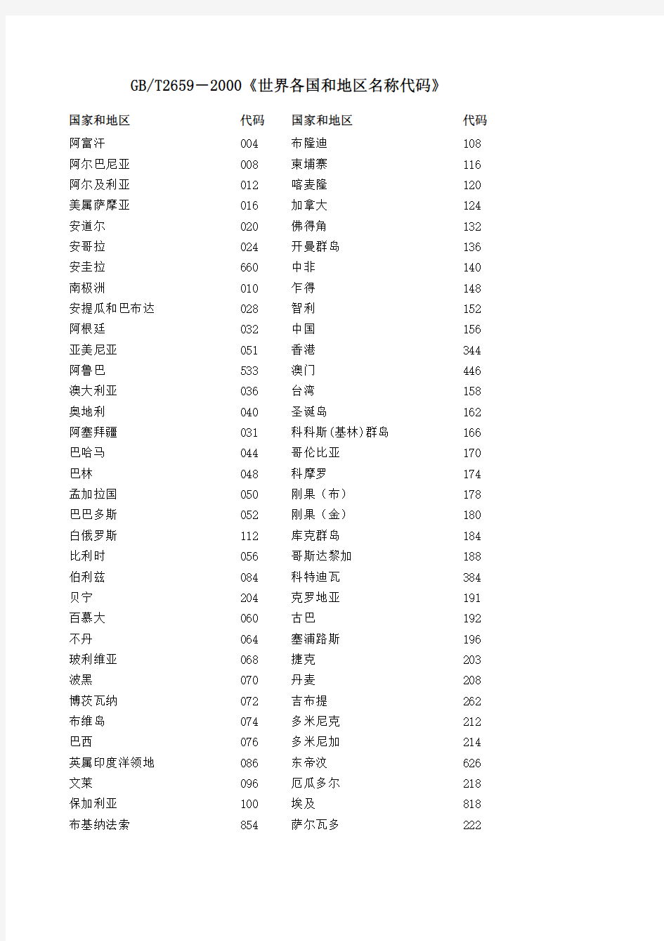 世界各国和地区名称代码