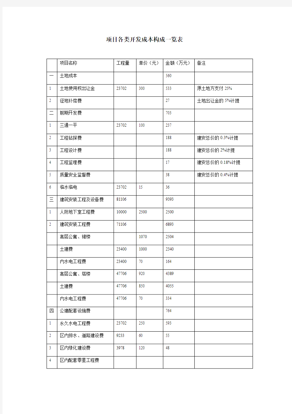 各类开发成本构成一览表