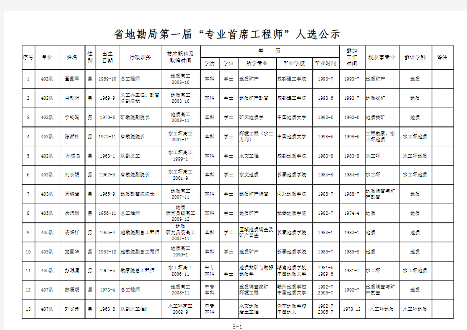 专业首席工程师公示名单xls