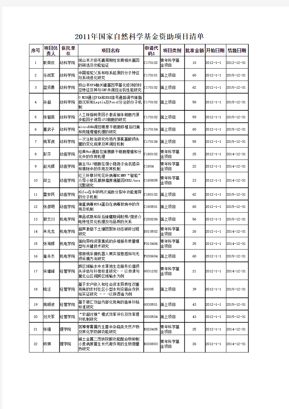 2011年国家自然科学基金资助项目清单