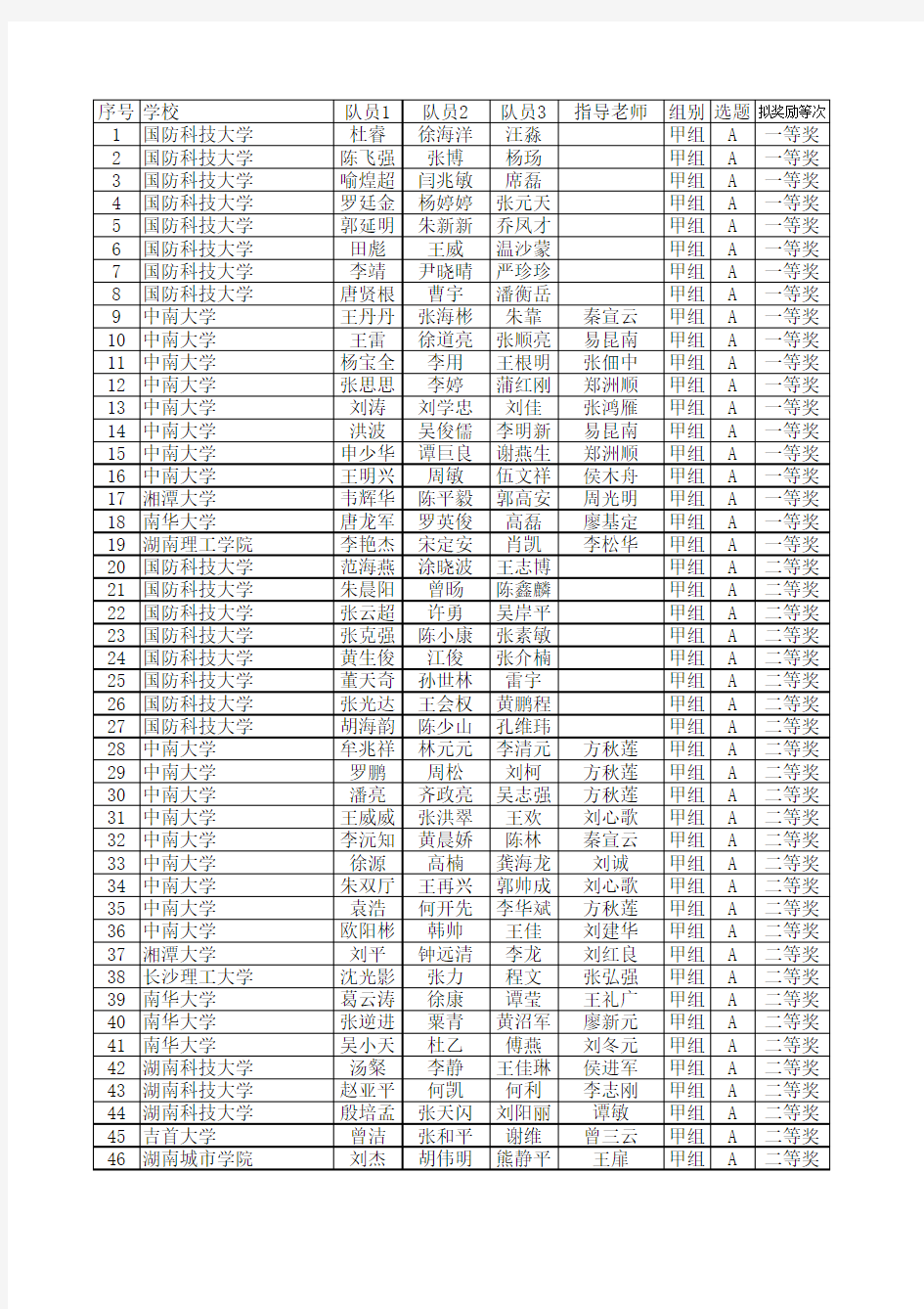 2009年湖南省数学建模竞赛获奖名单