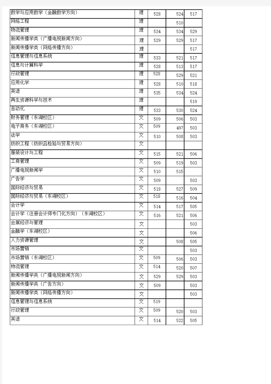 武汉纺织大学07-09年湖北省各专业录取线