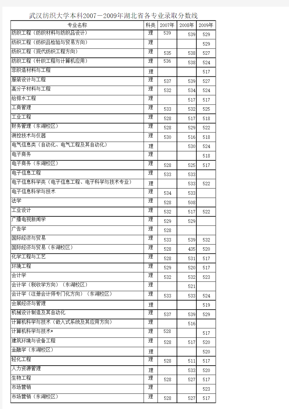 武汉纺织大学07-09年湖北省各专业录取线